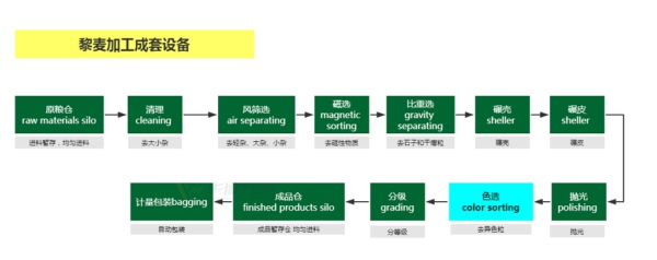 藜麥脫皮成套設(shè)備